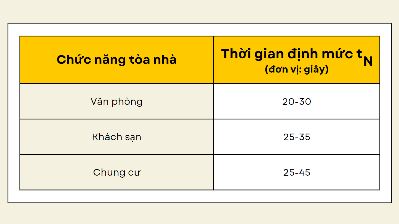 Lua-chon-toc-do-thang-may-theo-so-tang