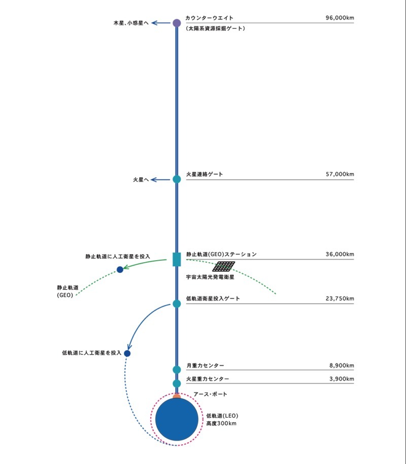 space-elevator-construction