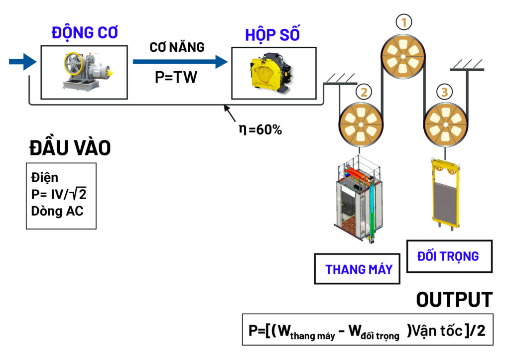 thang-may-hoat-dong-nhu-the-nao-5